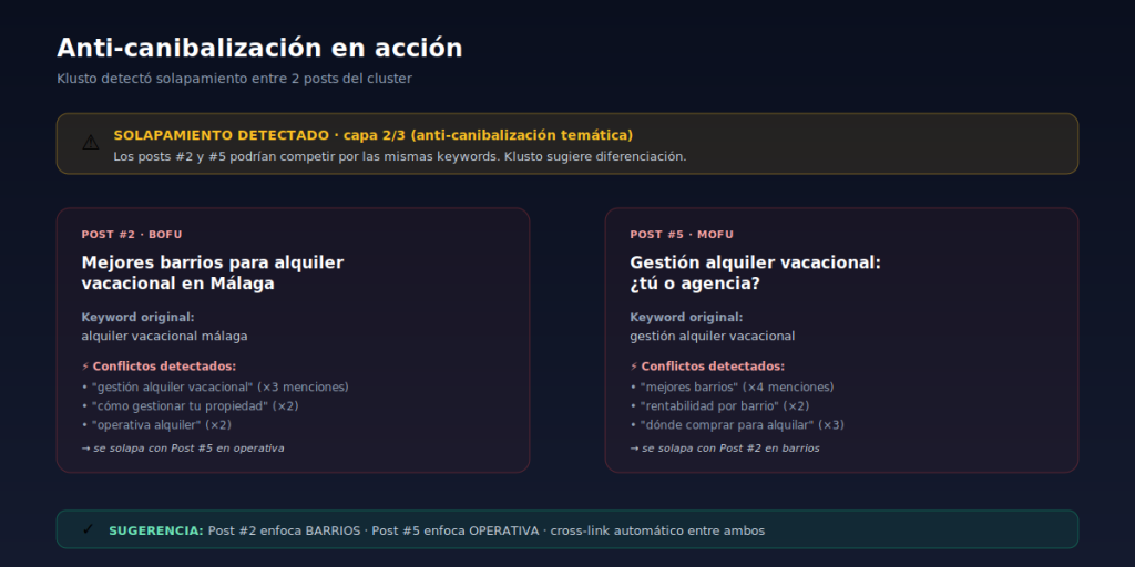 Klusto anti-cannibalization detection screen showing overlapping real estate SEO cluster posts